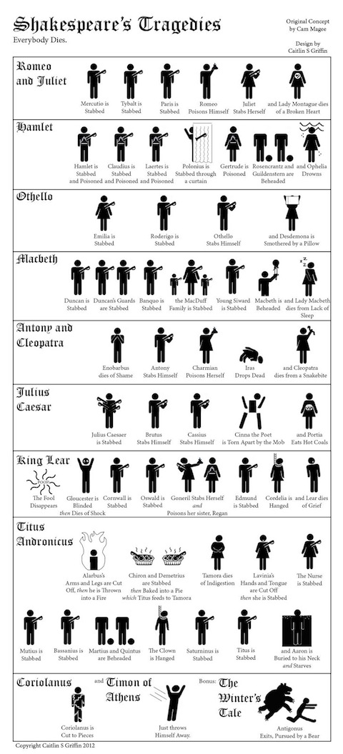 A Visual Crash Course in Shakespeare's Tragedies